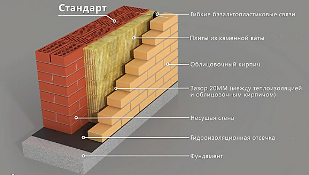 Облицовка стены лицевым кирпичом